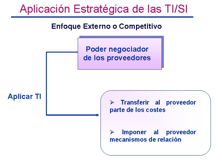 Aplicación Estratégica de las TI/SI Enfoque Externo o Competitivo Poder negociador de los proveedores