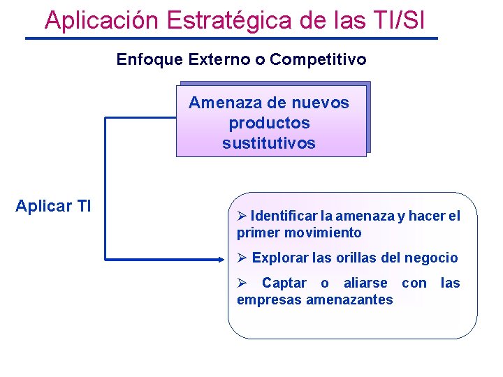 Aplicación Estratégica de las TI/SI Enfoque Externo o Competitivo Amenaza de nuevos productos sustitutivos