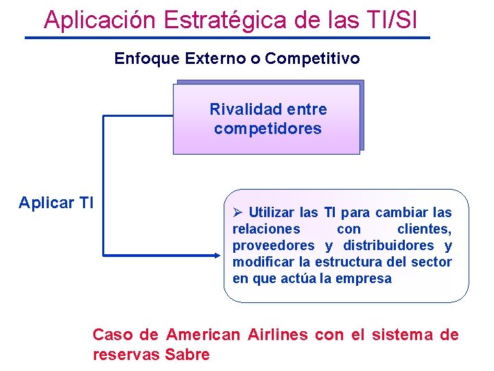 Aplicación Estratégica de las TI/SI Enfoque Externo o Competitivo Rivalidad entre competidores Aplicar TI