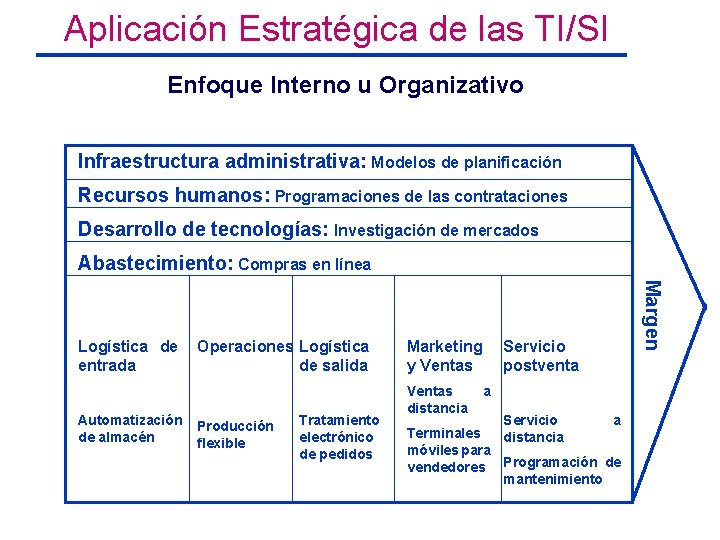 Aplicación Estratégica de las TI/SI Enfoque Interno u Organizativo Infraestructura administrativa: Modelos de planificación