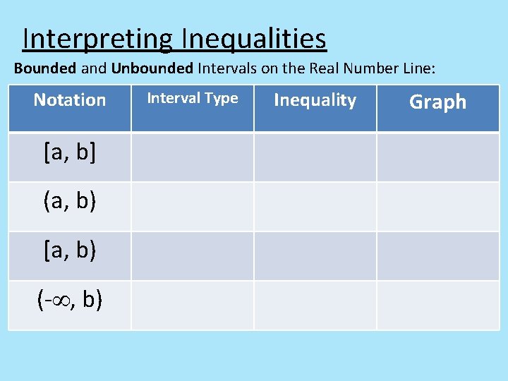 Interpreting Inequalities Bounded and Unbounded Intervals on the Real Number Line: Notation [a, b]
