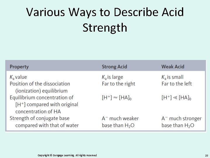 Various Ways to Describe Acid Strength Copyright © Cengage Learning. All rights reserved 23