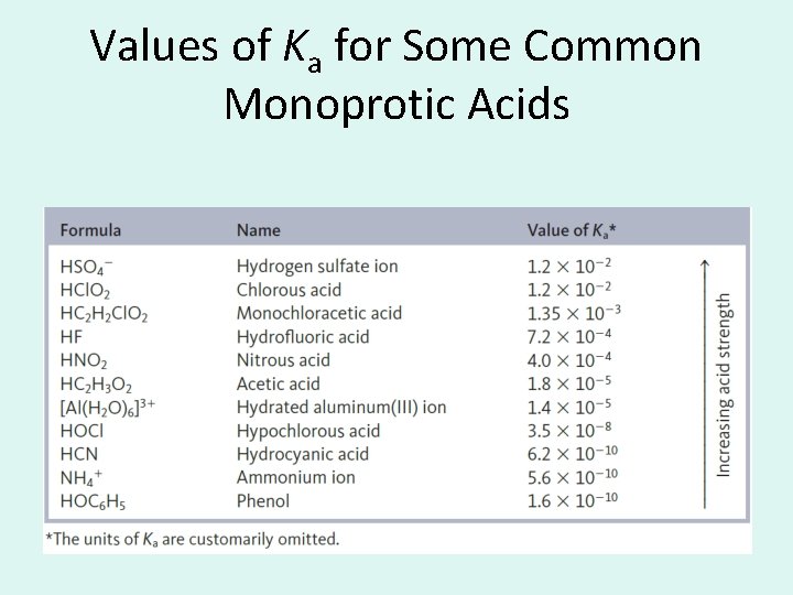 Values of Ka for Some Common Monoprotic Acids 