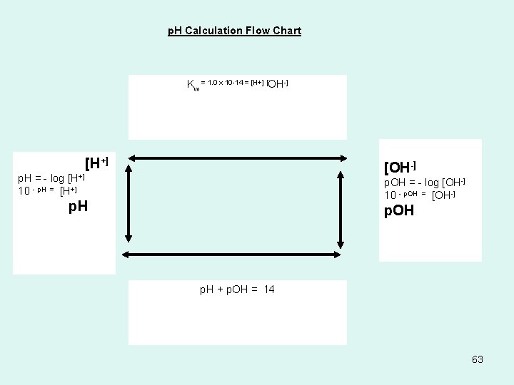 p. H Calculation Flow Chart Kw = 1. 0 x 10 -14 = [H+]