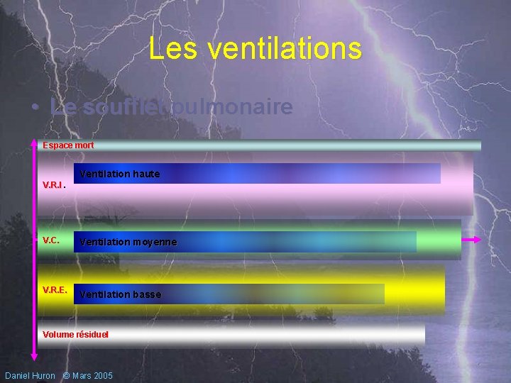 Les ventilations • Le soufflet pulmonaire Espace mort V. R. I. Ventilation haute V.