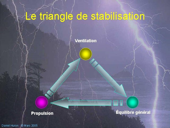 Le triangle de stabilisation Ventilation Propulsion Daniel Huron © Mars 2005 Équilibre général 