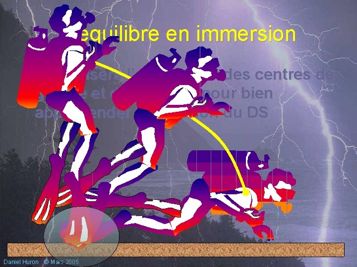 L’équilibre en immersion • On utilisera l’alignement des centres de gravité et de poussée