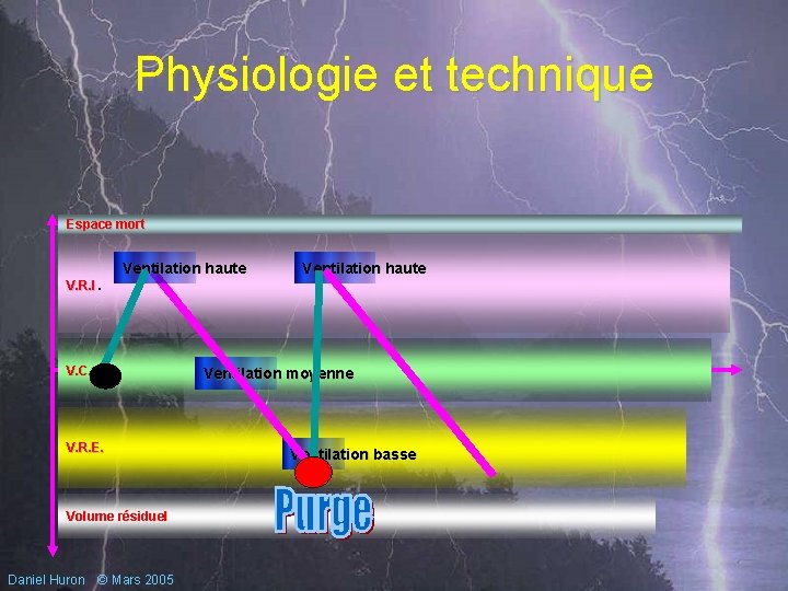 Physiologie et technique Espace mort V. R. I. Ventilation haute V. C. Ventilation moyenne