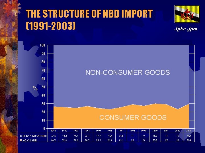 THE STRUCTURE OF NBD IMPORT (1991 -2003) NON-CONSUMER GOODS Jpke. jpm 