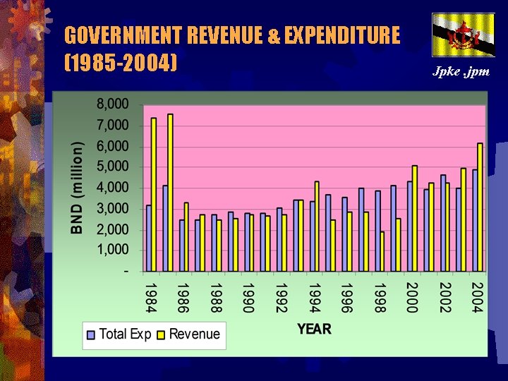 GOVERNMENT REVENUE & EXPENDITURE (1985 -2004) Jpke. jpm 