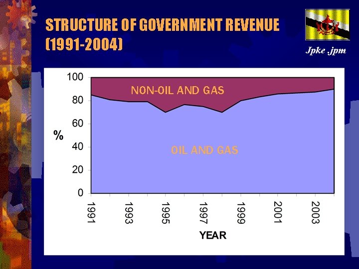 STRUCTURE OF GOVERNMENT REVENUE (1991 -2004) NON-OIL AND GAS Jpke. jpm 