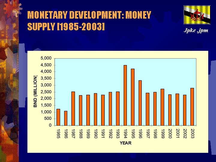 MONETARY DEVELOPMENT: MONEY SUPPLY [1985 -2003] Jpke. jpm 