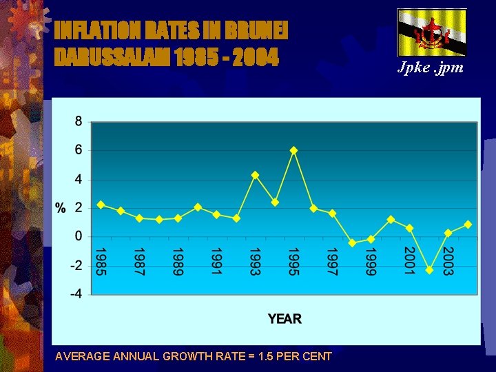 INFLATION RATES IN BRUNEI DARUSSALAM 1985 - 2004 AVERAGE ANNUAL GROWTH RATE = 1.