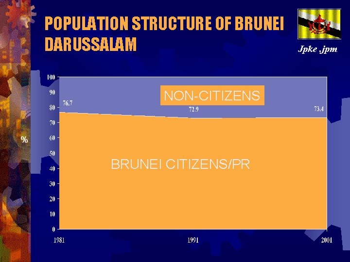 POPULATION STRUCTURE OF BRUNEI DARUSSALAM NON-CITIZENS % BRUNEI CITIZENS/PR Jpke. jpm 