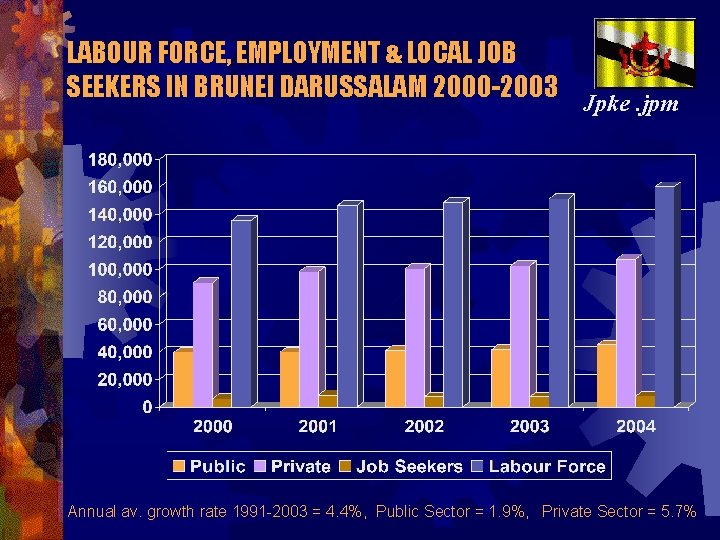 LABOUR FORCE, EMPLOYMENT & LOCAL JOB SEEKERS IN BRUNEI DARUSSALAM 2000 -2003 Jpke. jpm