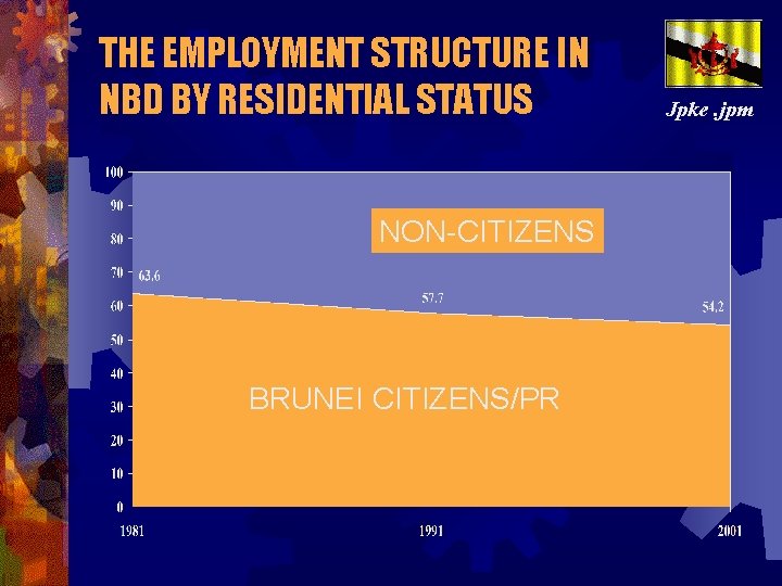 THE EMPLOYMENT STRUCTURE IN NBD BY RESIDENTIAL STATUS NON-CITIZENS BRUNEI CITIZENS/PR Jpke. jpm 