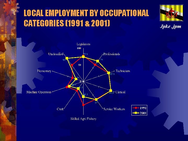 LOCAL EMPLOYMENT BY OCCUPATIONAL CATEGORIES (1991 & 2001) Jpke. jpm 