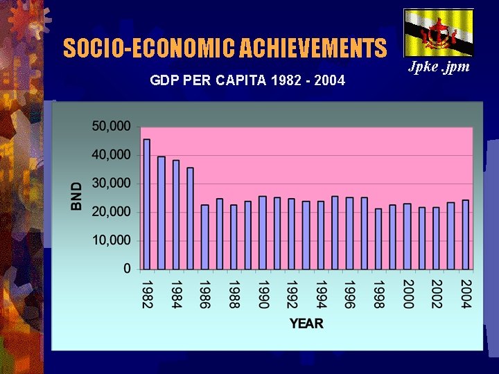 SOCIO-ECONOMIC ACHIEVEMENTS GDP PER CAPITA 1982 - 2004 Jpke. jpm 