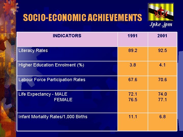 SOCIO-ECONOMIC ACHIEVEMENTS INDICATORS Jpke. jpm 1991 2001 Literacy Rates 89. 2 92. 5 Higher