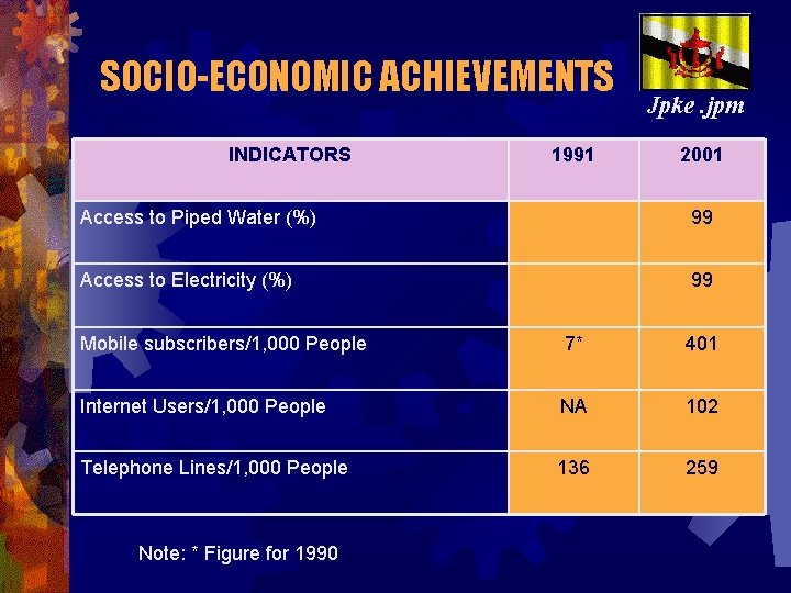 SOCIO-ECONOMIC ACHIEVEMENTS INDICATORS 1991 Jpke. jpm 2001 Access to Piped Water (%) 99 Access