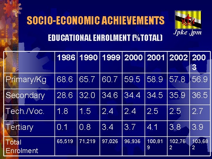 SOCIO-ECONOMIC ACHIEVEMENTS EDUCATIONAL ENROLMENT (%TOTAL) Jpke. jpm Primary/Kg 1986 1990 1999 2000 2001 2002