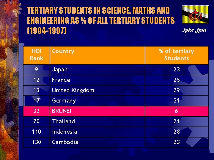 TERTIARY STUDENTS IN SCIENCE, MATHS AND ENGINEERING AS % OF ALL TERTIARY STUDENTS (1994