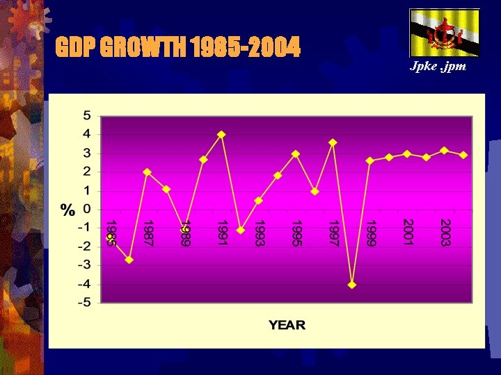 GDP GROWTH 1985 -2004 Jpke. jpm 