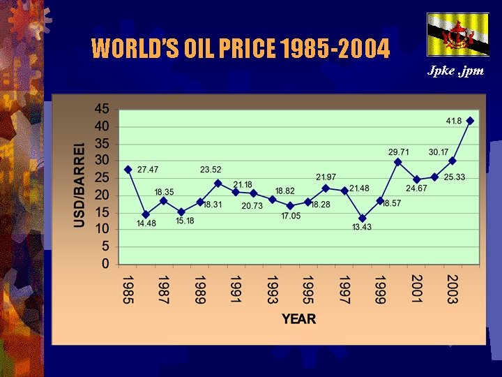 WORLD’S OIL PRICE 1985 -2004 Jpke. jpm 