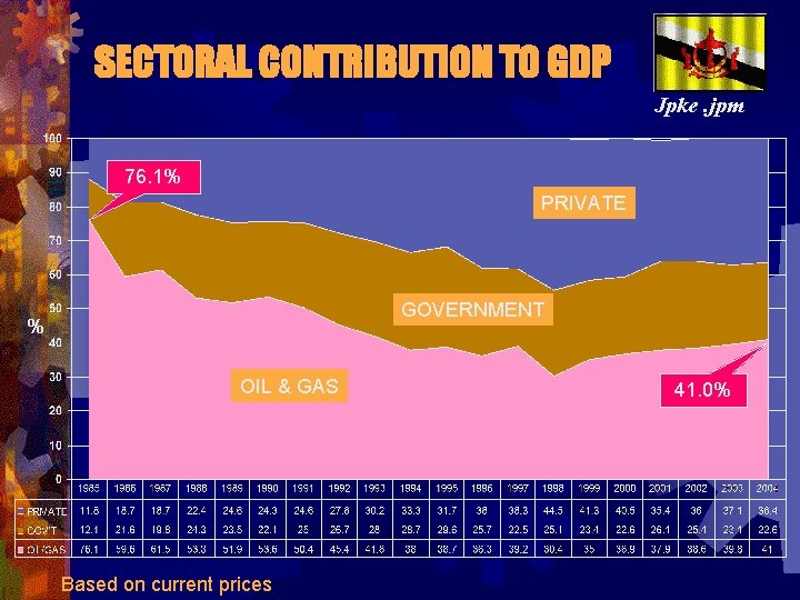 SECTORAL CONTRIBUTION TO GDP Jpke. jpm 76. 1% PRIVATE NON-OIL SECTOR GOVERNMENT % OIL