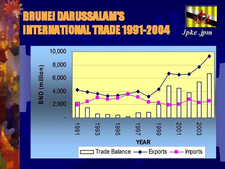 BRUNEI DARUSSALAM’S INTERNATIONAL TRADE 1991 -2004 Jpke. jpm 