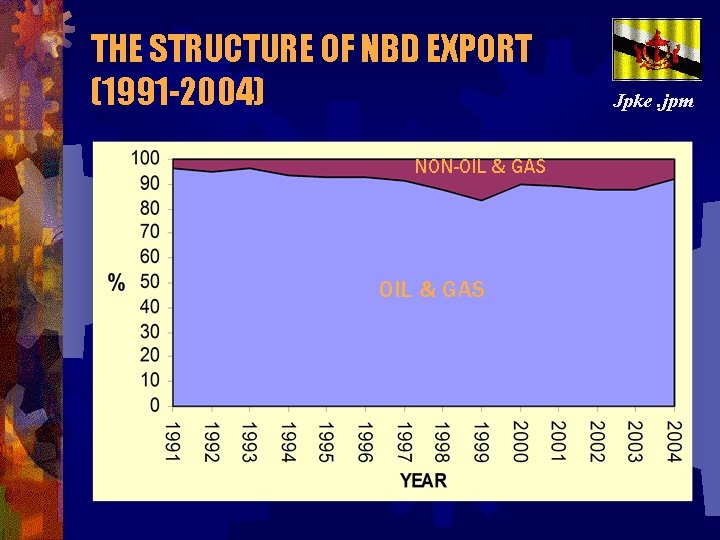 THE STRUCTURE OF NBD EXPORT (1991 -2004) NON-OIL & GAS Jpke. jpm 