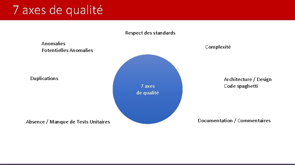 7 axes de qualité Respect des standards Anomalies Potentielles Anomalies Complexité Duplications 7 axes