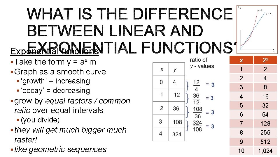 Exponential functions ax m § Take the form y = § Graph as a