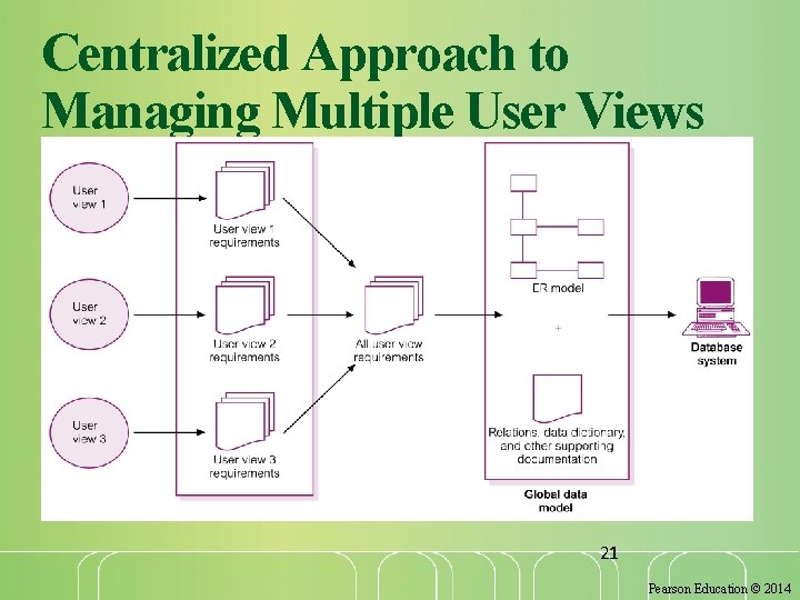 Centralized Approach to Managing Multiple User Views 21 Pearson Education © 2014 