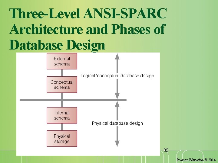 Three-Level ANSI-SPARC Architecture and Phases of Database Design 35 Pearson Education © 2014 