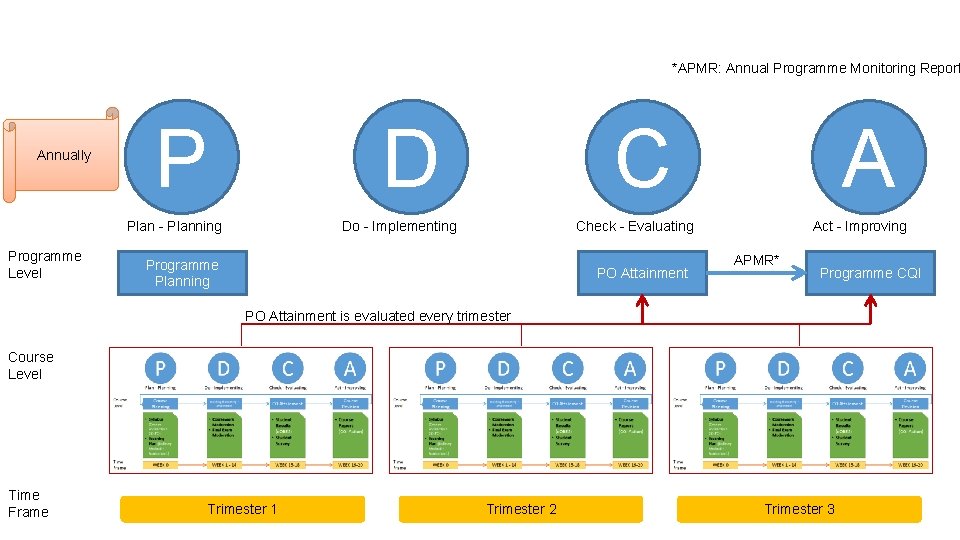 *APMR: Annual Programme Monitoring Report Annually P D Plan - Planning Programme Level C