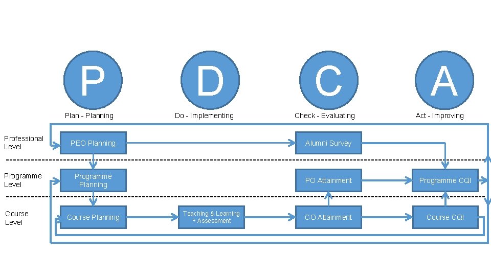 P Plan - Planning D Do - Implementing C Check - Evaluating A Act