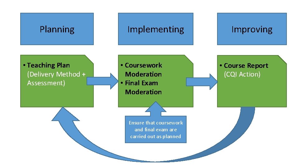 Planning • Teaching Plan (Delivery Method + Assessment) Implementing • Coursework Moderation • Final