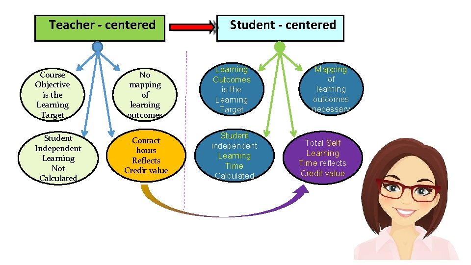 Teacher - centered Course Objective is the Learning Target Student Independent Learning Not Calculated