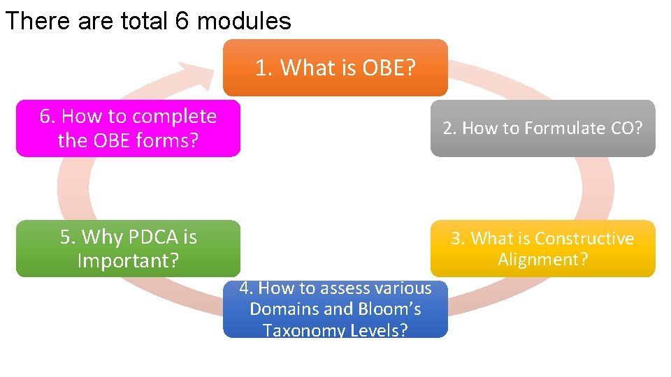 There are total 6 modules 1. What is OBE? 6. How to complete the