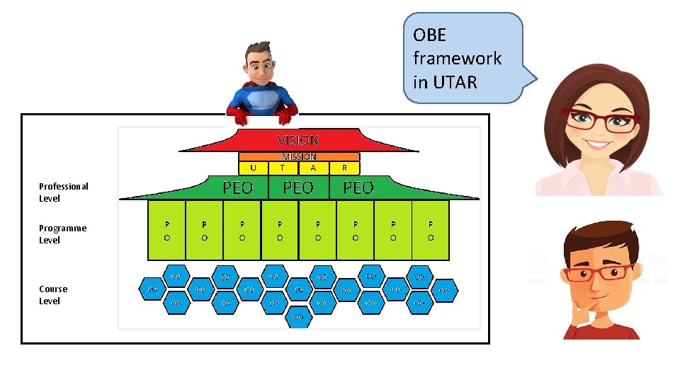 OBE framework in UTAR Professional Level Programme Level Course Level 