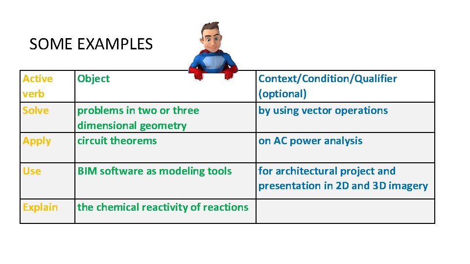 SOME EXAMPLES Active verb Solve Object Apply problems in two or three dimensional geometry