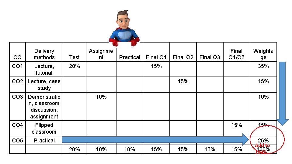 CO CO 1 Delivery methods Lecture, tutorial Test Assignme nt Practical 20% Final Q