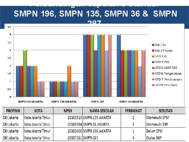 Perbandingan capaian 8 Standar SMPN 196, SMPN 135, SMPN 36 & SMPN 287 