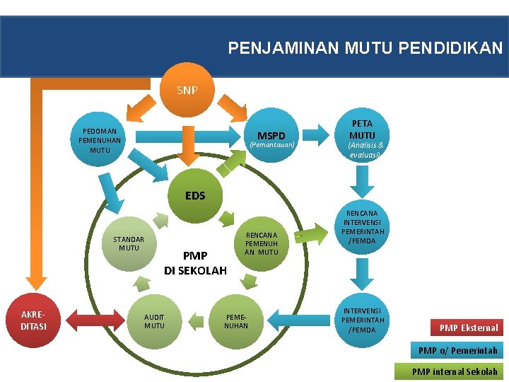 PENJAMINAN MUTU PENDIDIKAN SNP PEDOMAN PEMENUHAN MUTU MSPD (Pemantauan) PETA MUTU (Analisis & evaluasi)