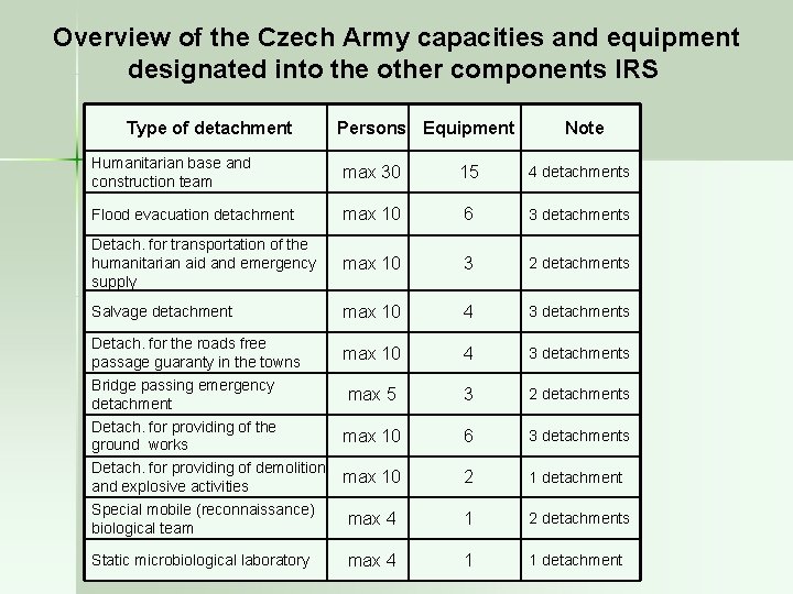 Overview of the Czech Army capacities and equipment designated into the other components IRS