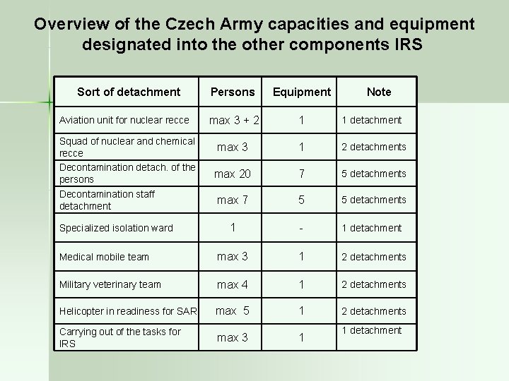 Overview of the Czech Army capacities and equipment designated into the other components IRS