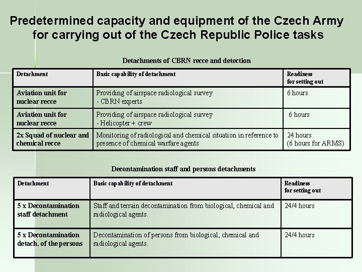 Predetermined capacity and equipment of the Czech Army for carrying out of the Czech