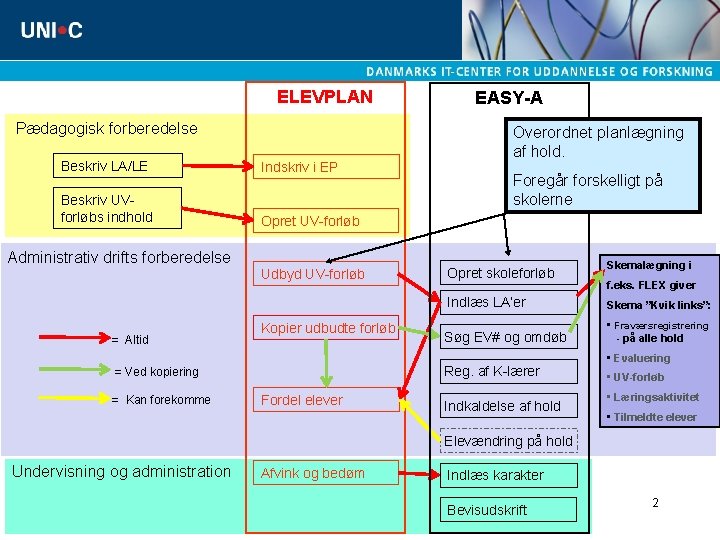 ELEVPLAN Pædagogisk forberedelse Beskriv LA/LE Indskriv i EP Beskriv UVforløbs indhold Opret UV-forløb Administrativ