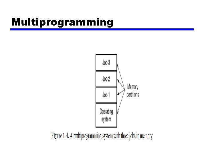 Multiprogramming 
